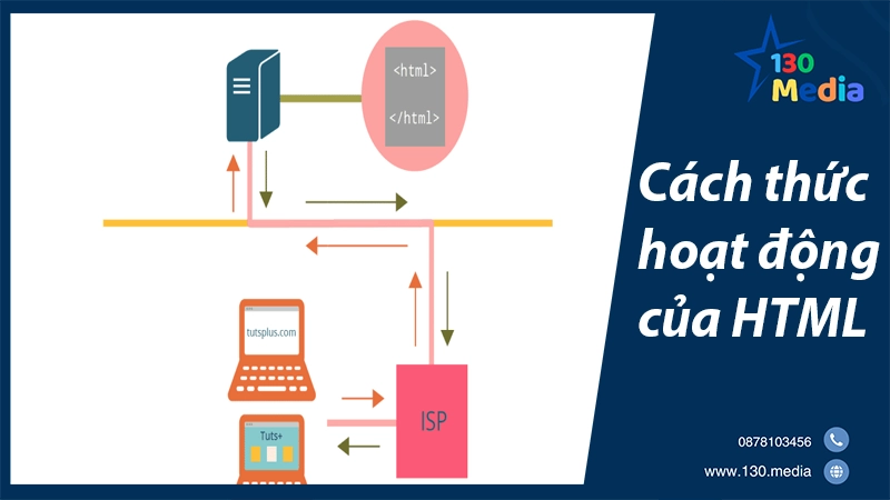 Cách thức hoạt động của HTML