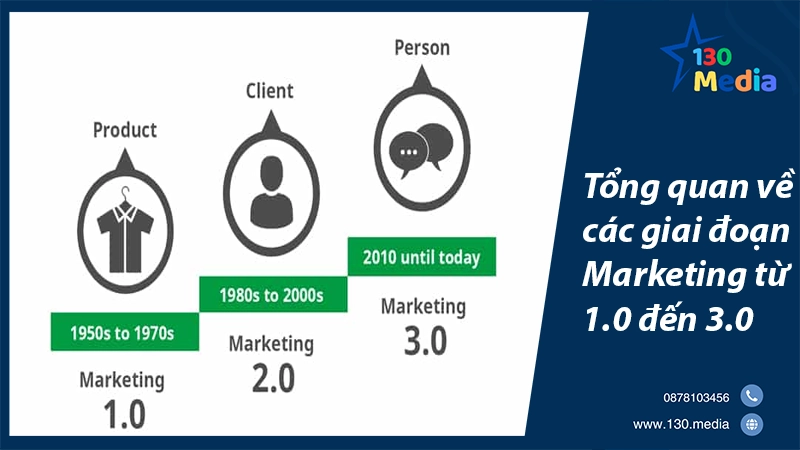 Tổng quan về các giai đoạn Marketing từ 1.0 đến 3.0